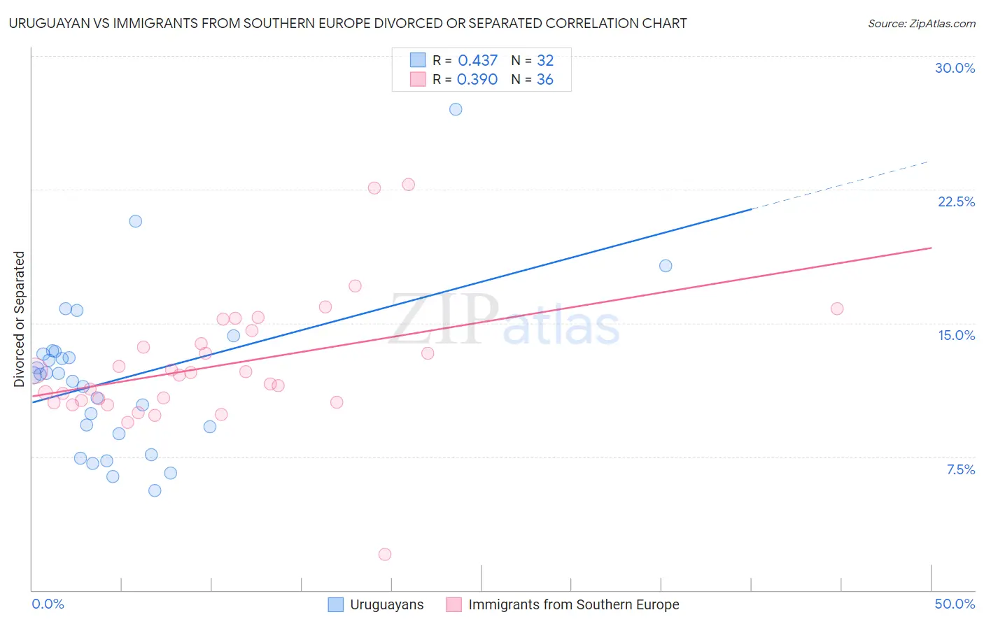 Uruguayan vs Immigrants from Southern Europe Divorced or Separated