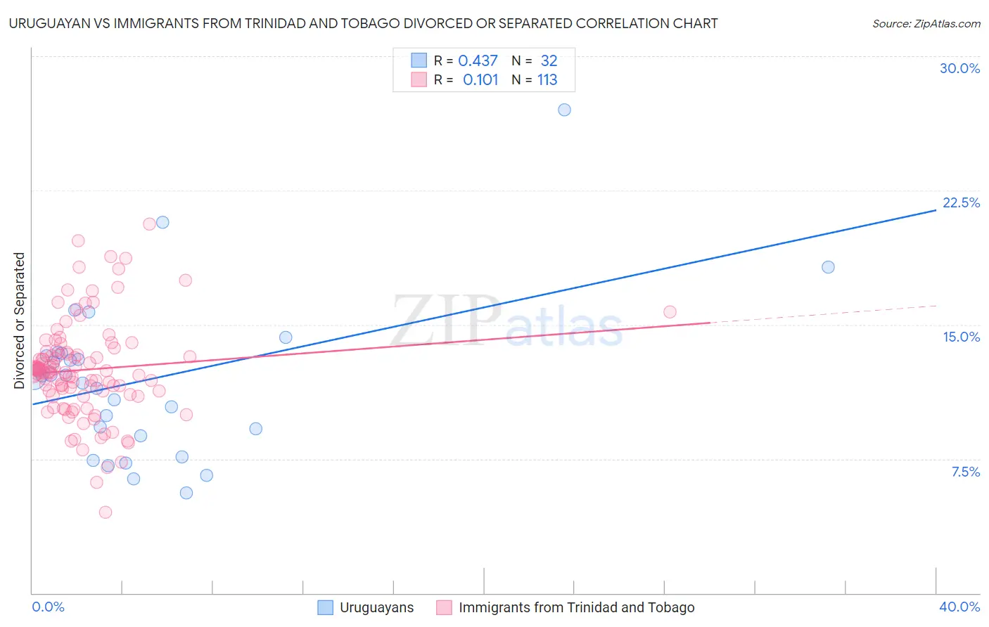 Uruguayan vs Immigrants from Trinidad and Tobago Divorced or Separated