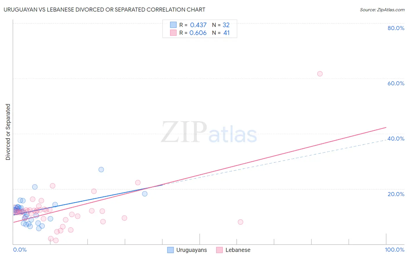 Uruguayan vs Lebanese Divorced or Separated