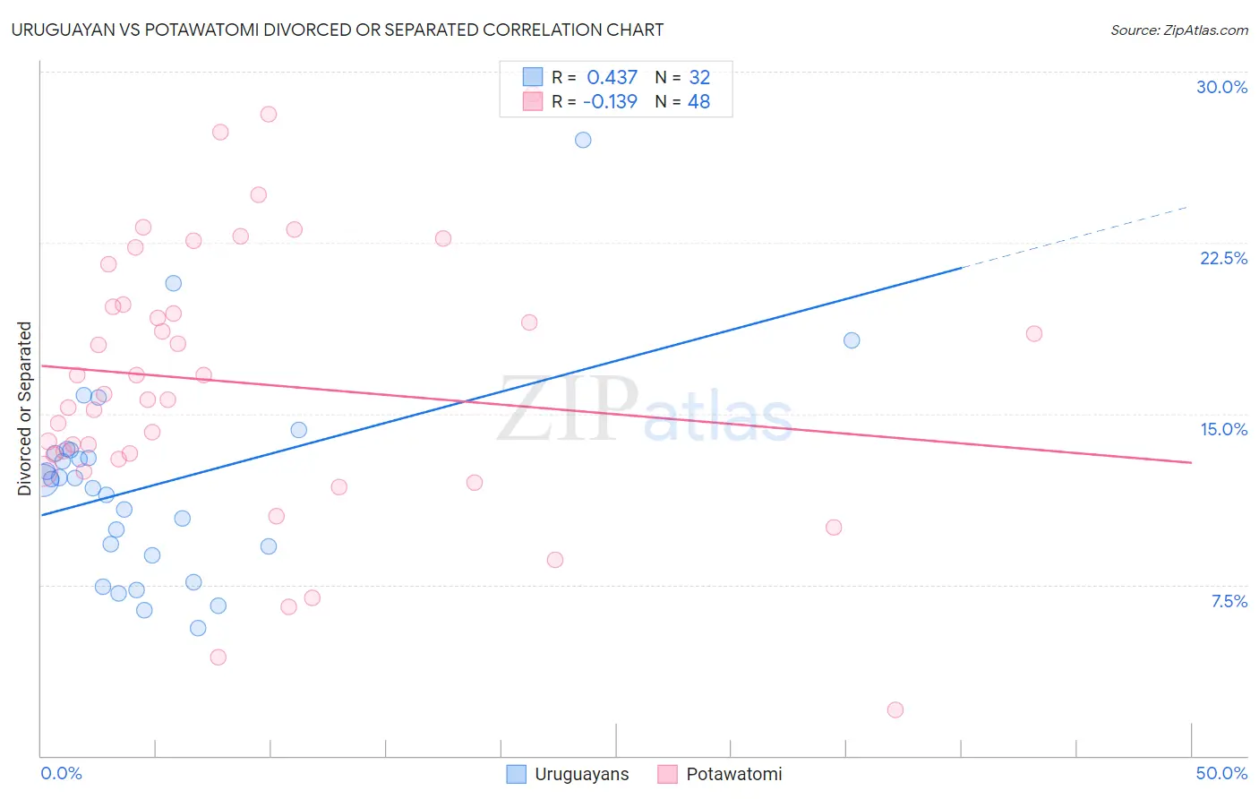 Uruguayan vs Potawatomi Divorced or Separated