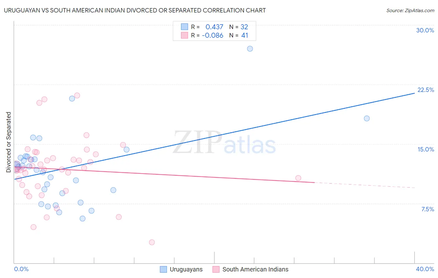 Uruguayan vs South American Indian Divorced or Separated