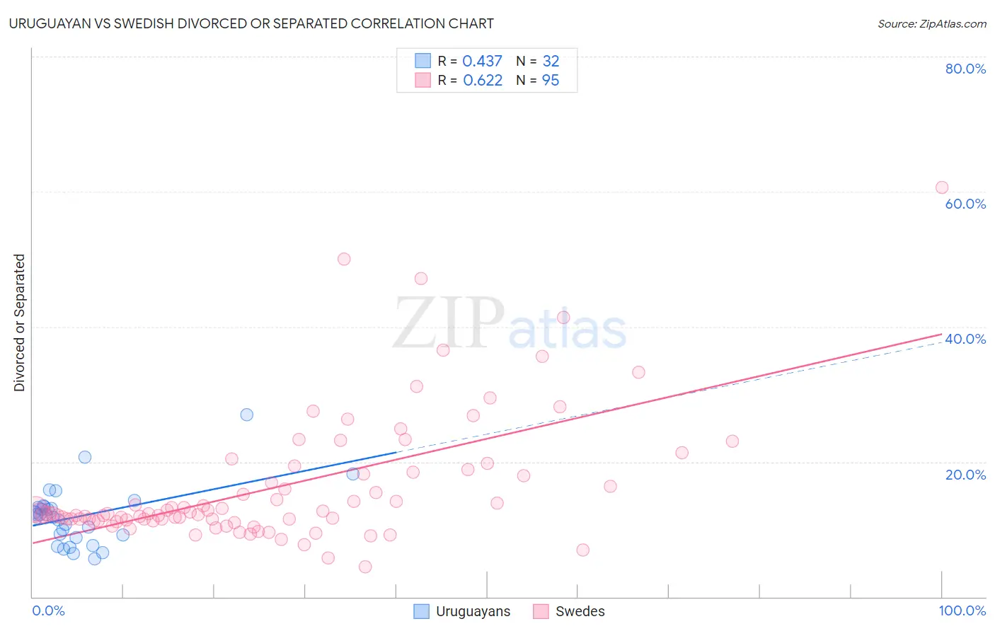 Uruguayan vs Swedish Divorced or Separated