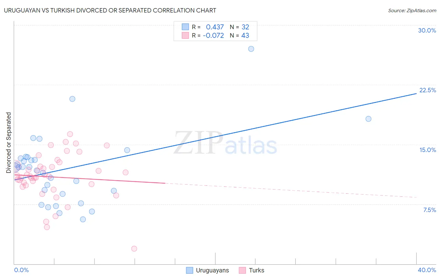 Uruguayan vs Turkish Divorced or Separated