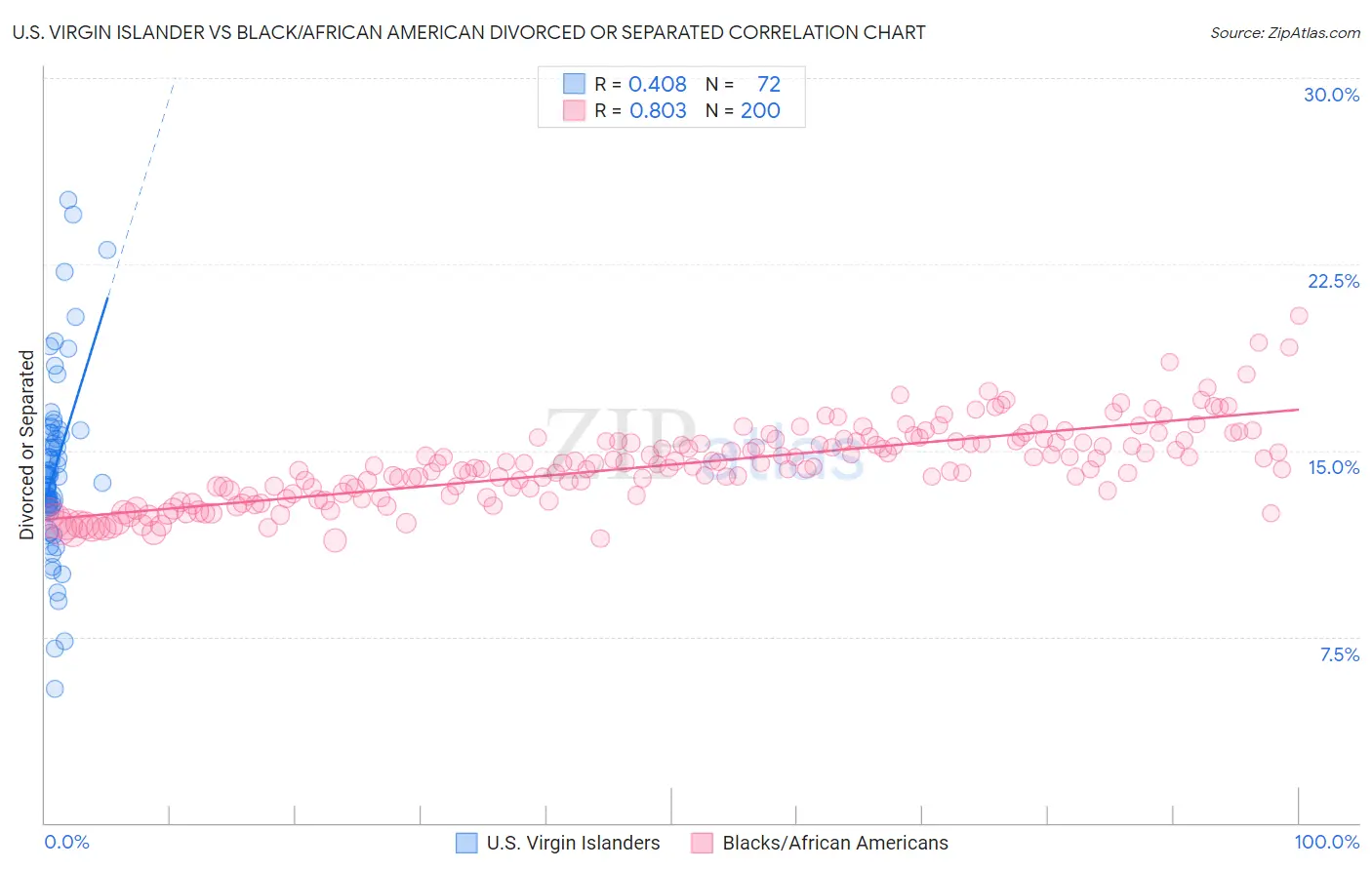 U.S. Virgin Islander vs Black/African American Divorced or Separated