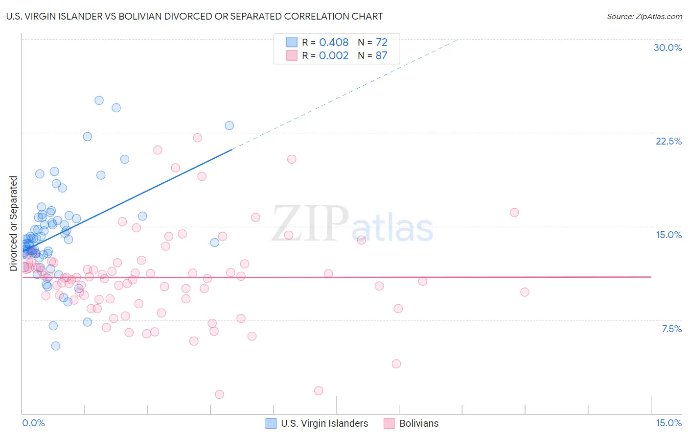 U.S. Virgin Islander vs Bolivian Divorced or Separated