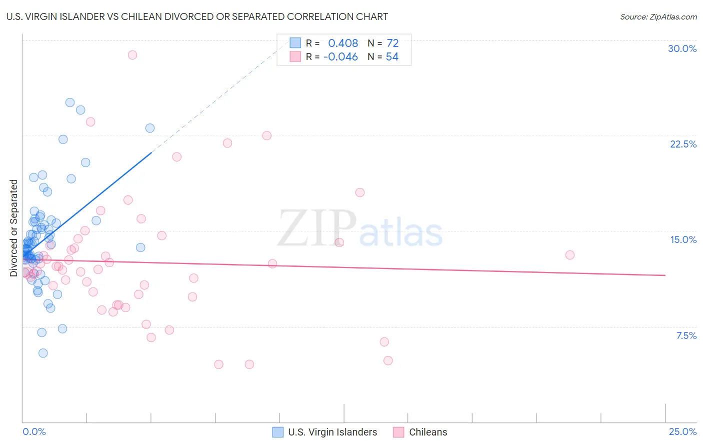 U.S. Virgin Islander vs Chilean Divorced or Separated