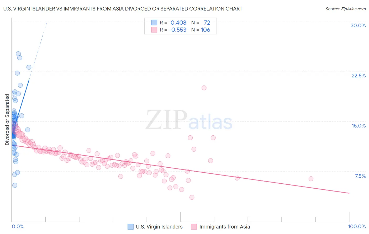 U.S. Virgin Islander vs Immigrants from Asia Divorced or Separated