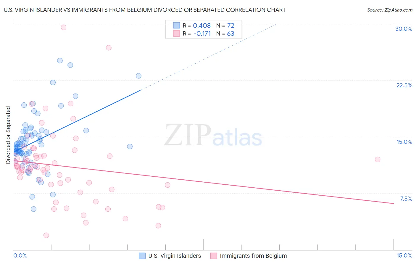 U.S. Virgin Islander vs Immigrants from Belgium Divorced or Separated