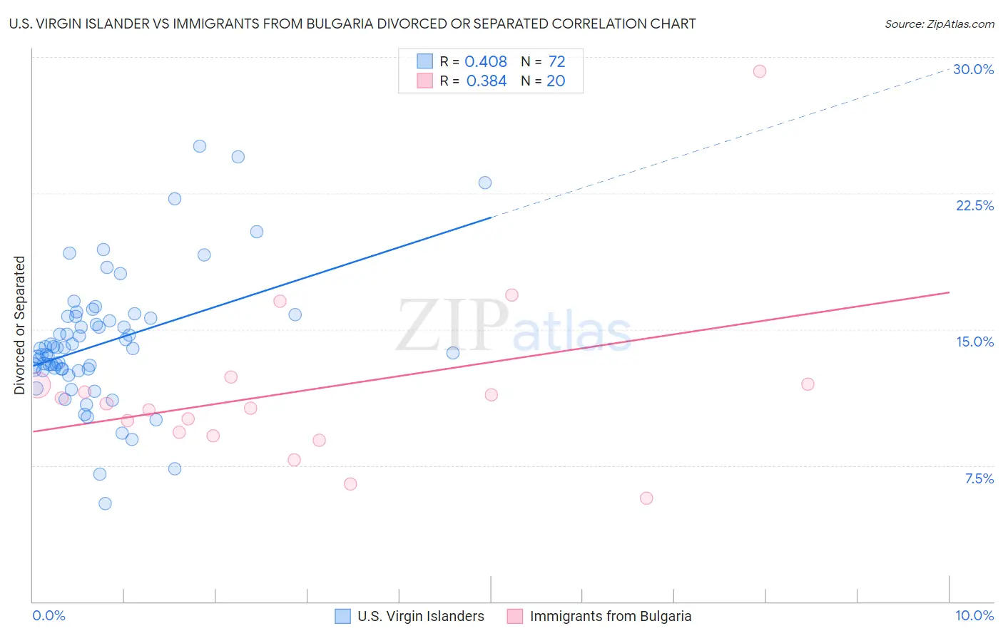 U.S. Virgin Islander vs Immigrants from Bulgaria Divorced or Separated