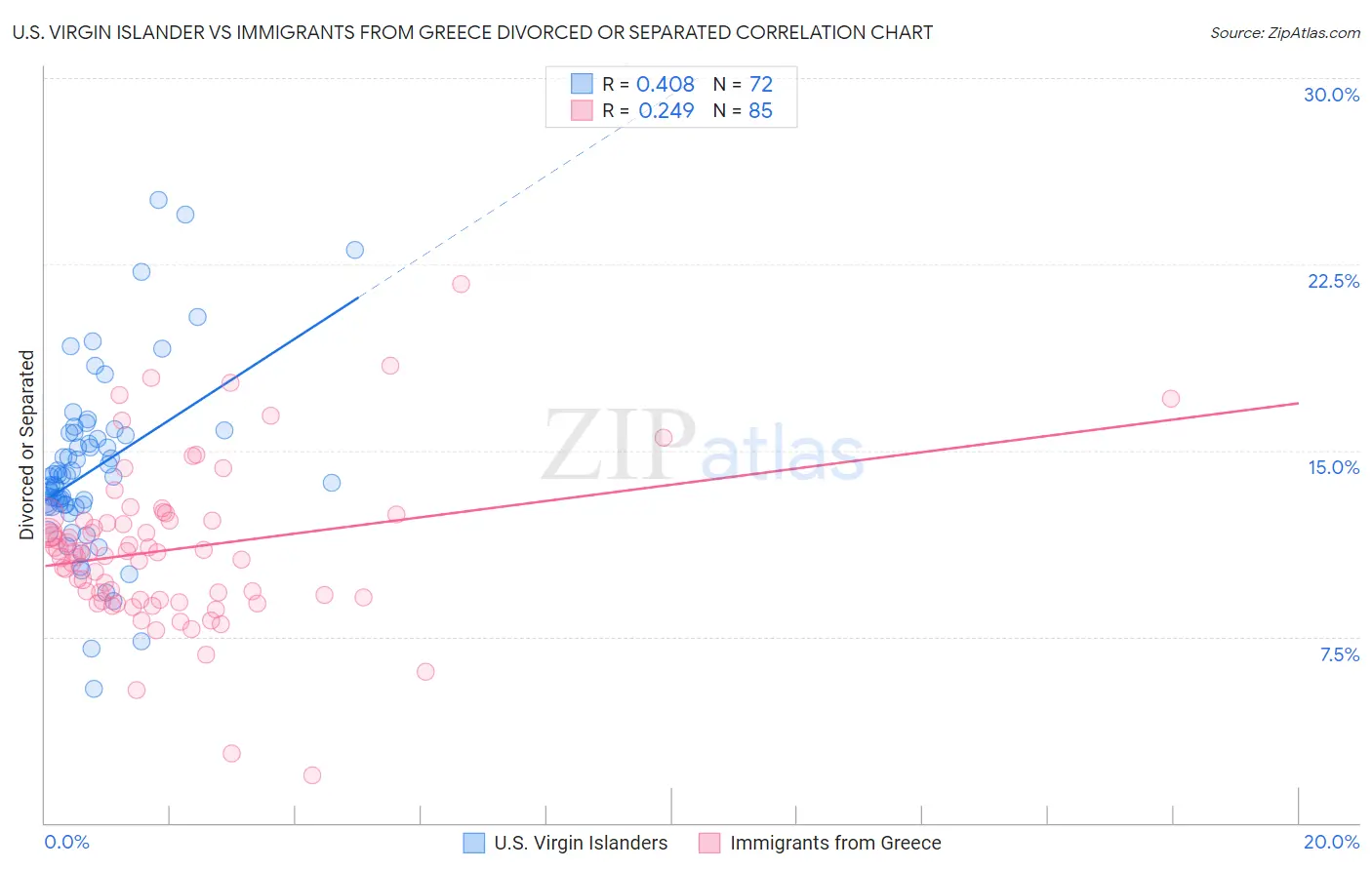 U.S. Virgin Islander vs Immigrants from Greece Divorced or Separated