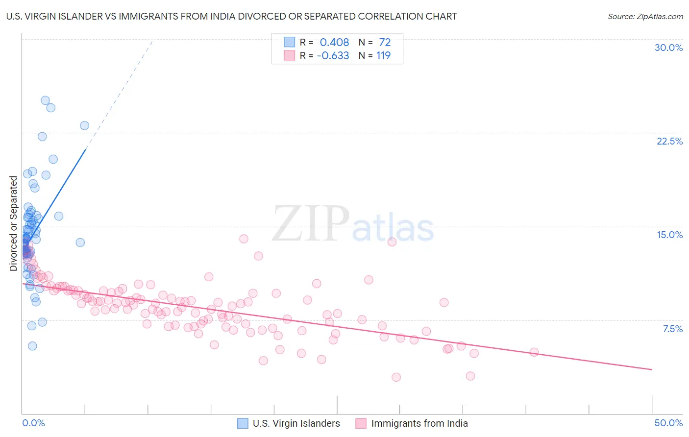 U.S. Virgin Islander vs Immigrants from India Divorced or Separated