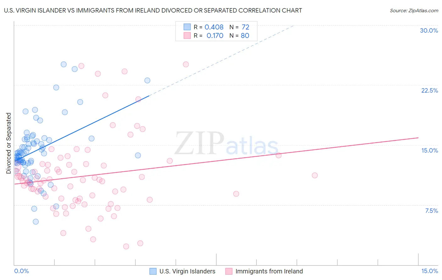 U.S. Virgin Islander vs Immigrants from Ireland Divorced or Separated