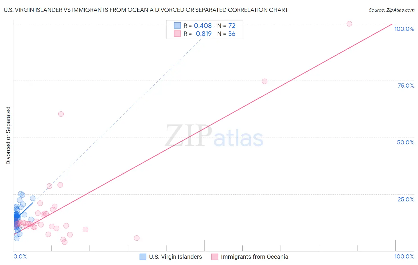 U.S. Virgin Islander vs Immigrants from Oceania Divorced or Separated