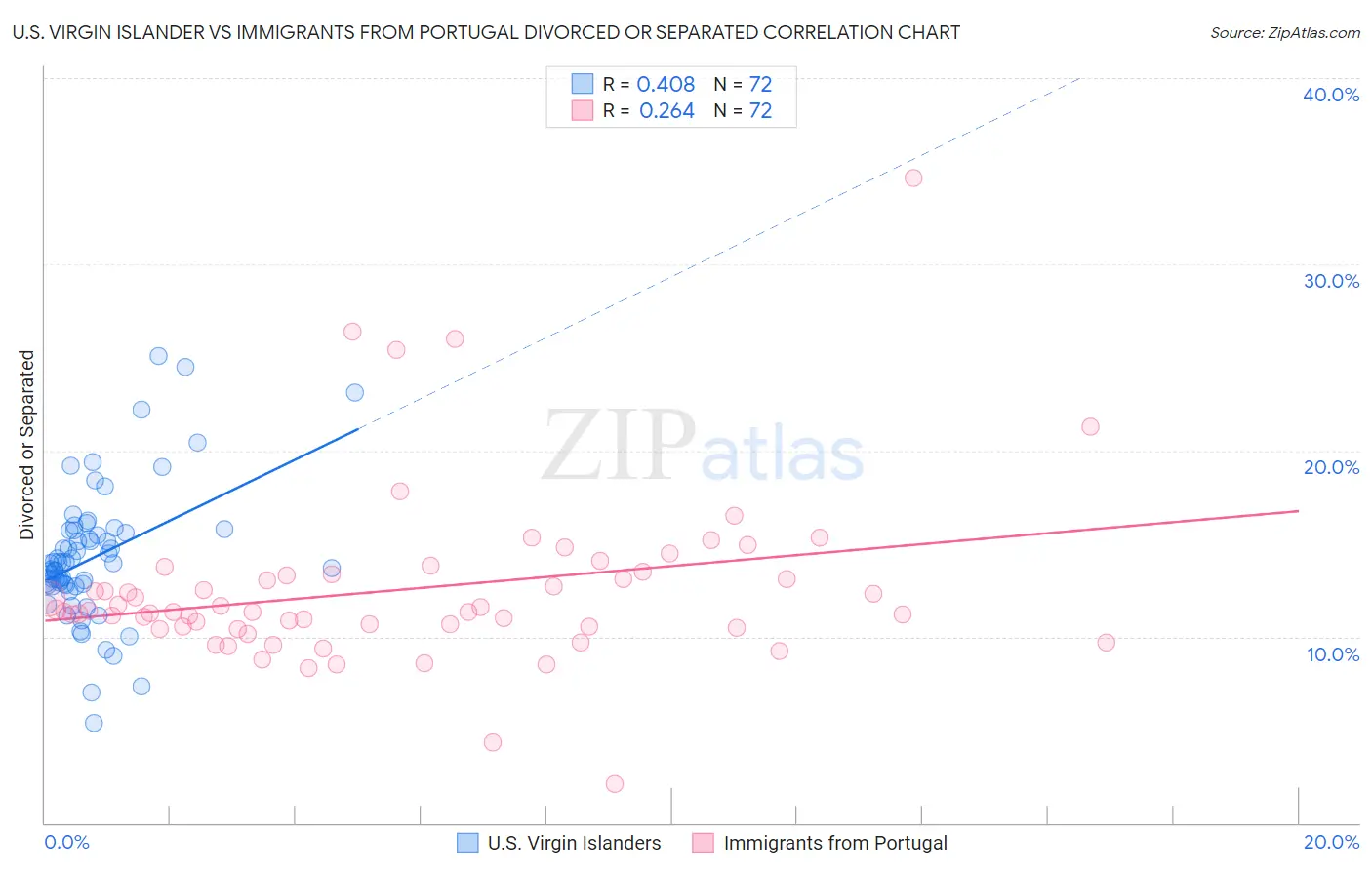 U.S. Virgin Islander vs Immigrants from Portugal Divorced or Separated