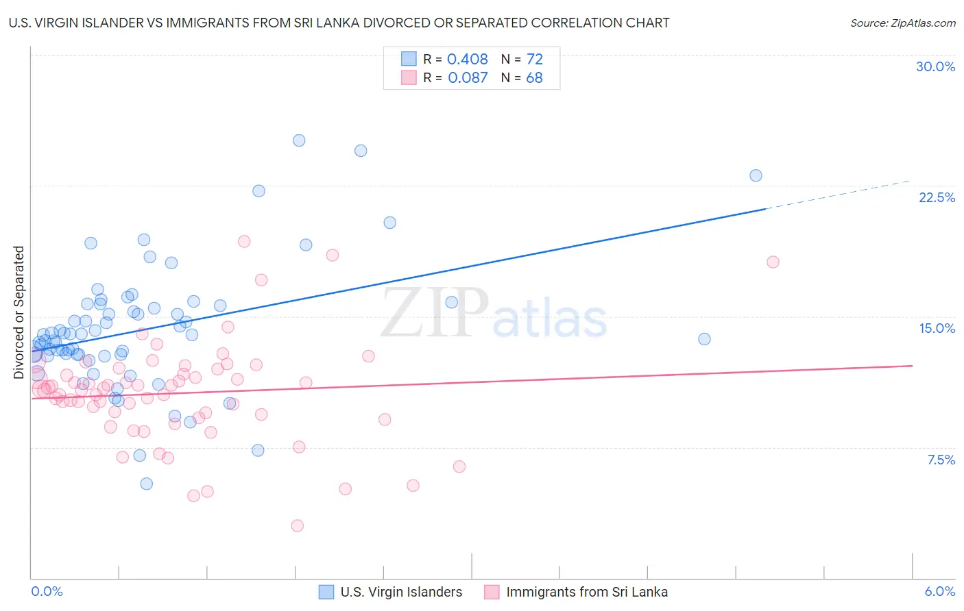 U.S. Virgin Islander vs Immigrants from Sri Lanka Divorced or Separated