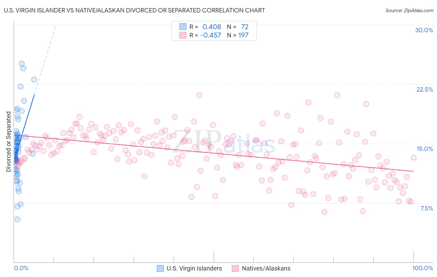 U.S. Virgin Islander vs Native/Alaskan Divorced or Separated