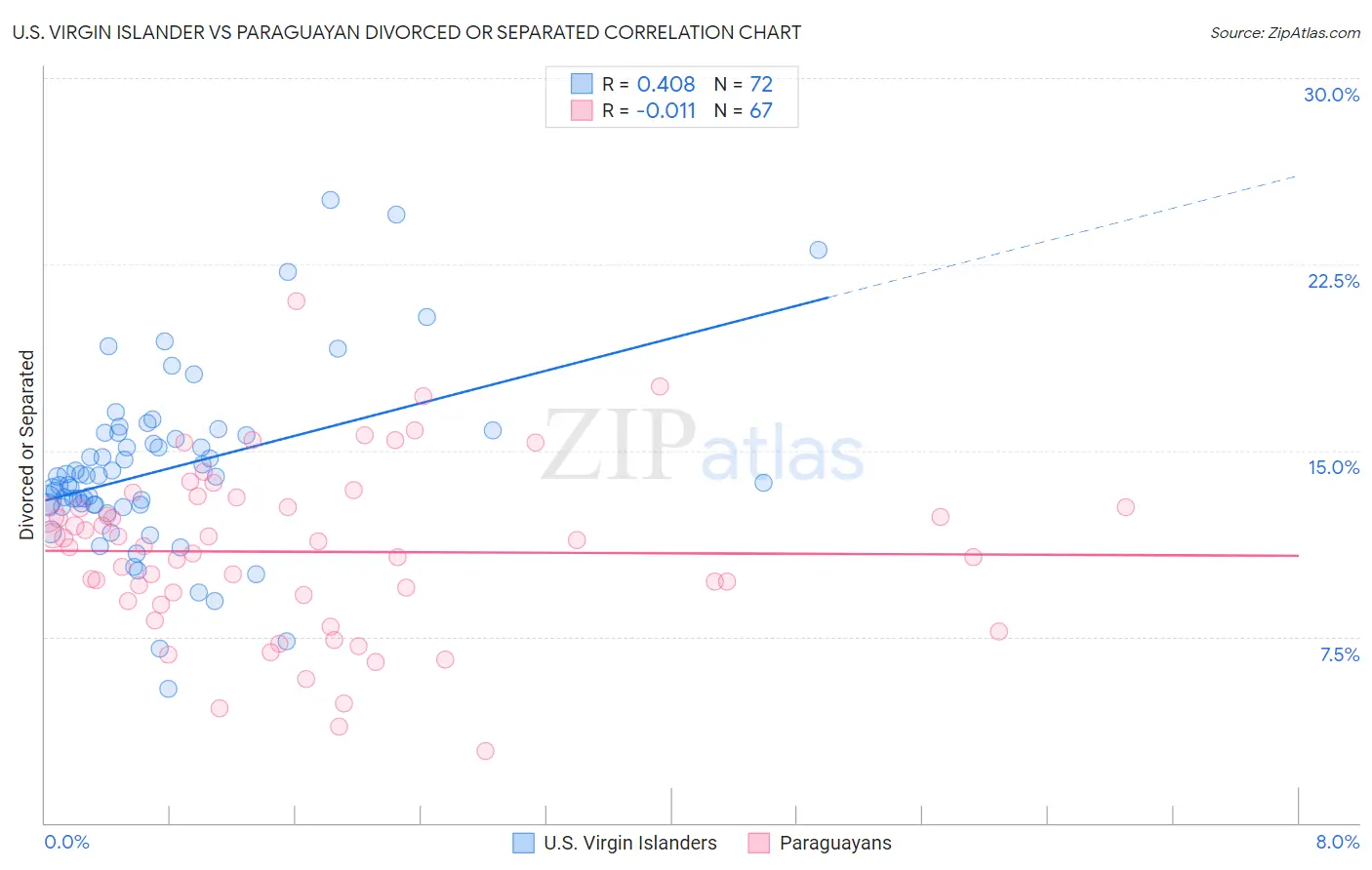 U.S. Virgin Islander vs Paraguayan Divorced or Separated