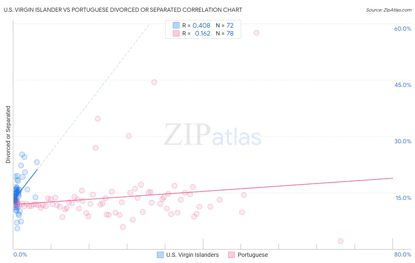 U.S. Virgin Islander vs Portuguese Divorced or Separated