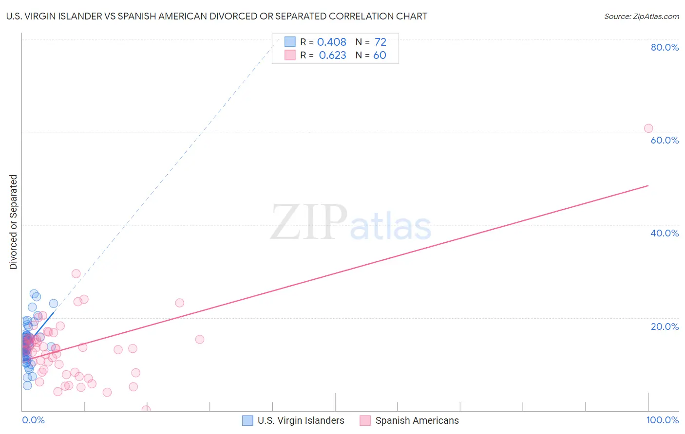 U.S. Virgin Islander vs Spanish American Divorced or Separated