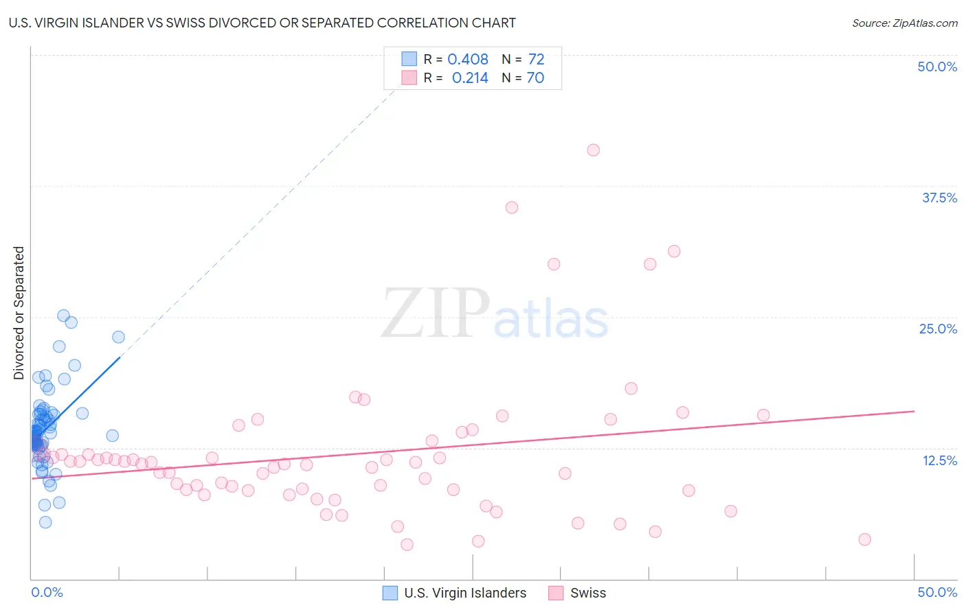 U.S. Virgin Islander vs Swiss Divorced or Separated