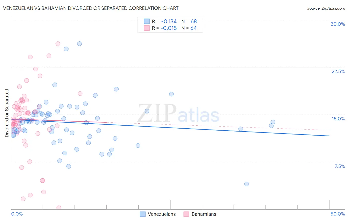 Venezuelan vs Bahamian Divorced or Separated