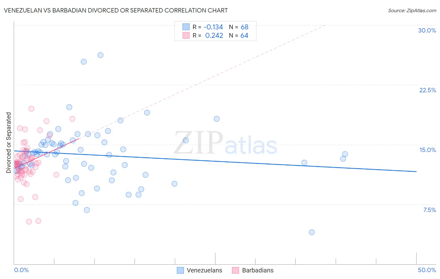 Venezuelan vs Barbadian Divorced or Separated