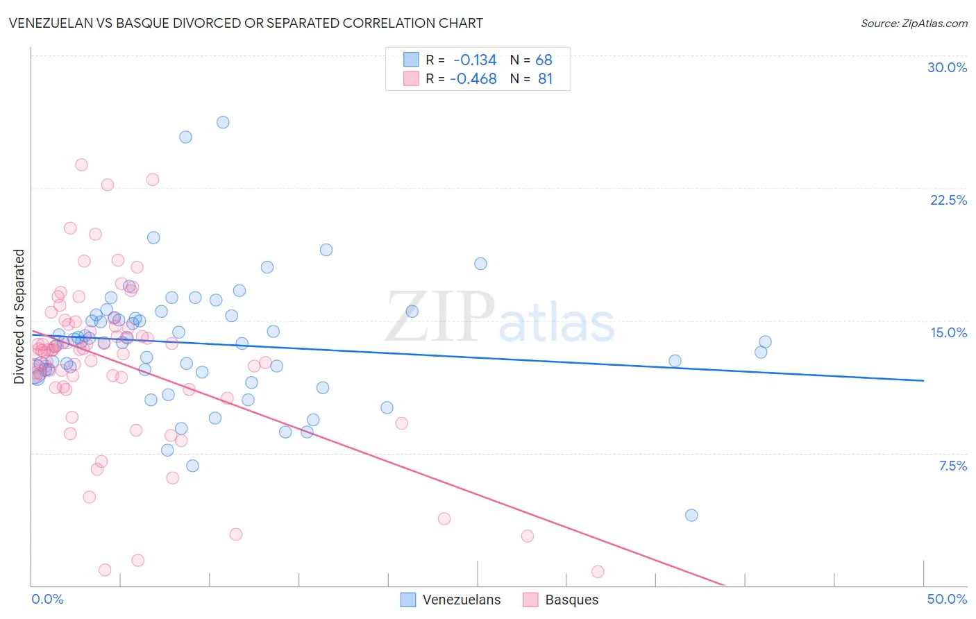 Venezuelan vs Basque Divorced or Separated