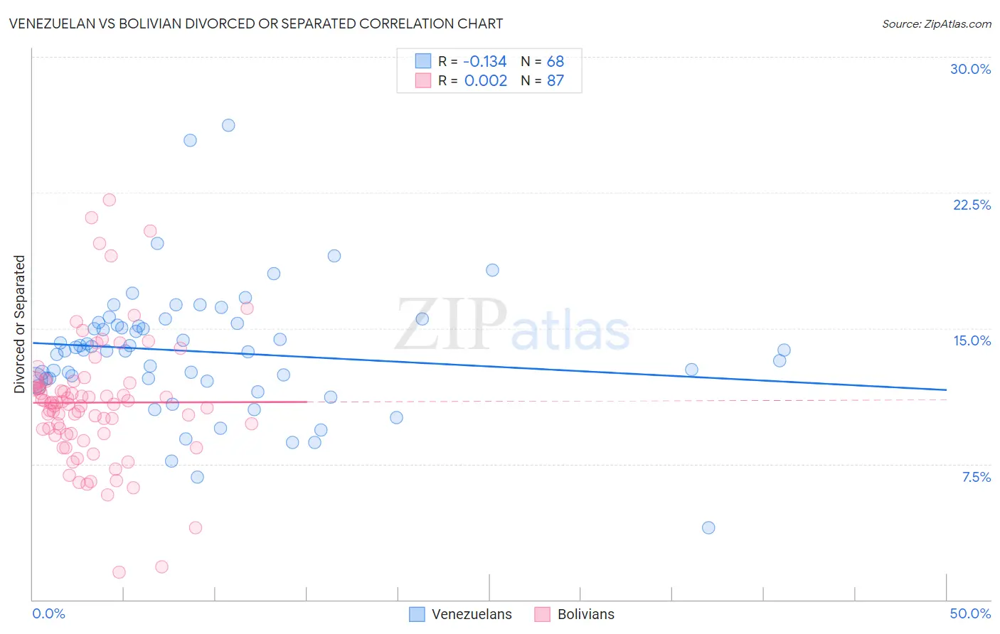 Venezuelan vs Bolivian Divorced or Separated