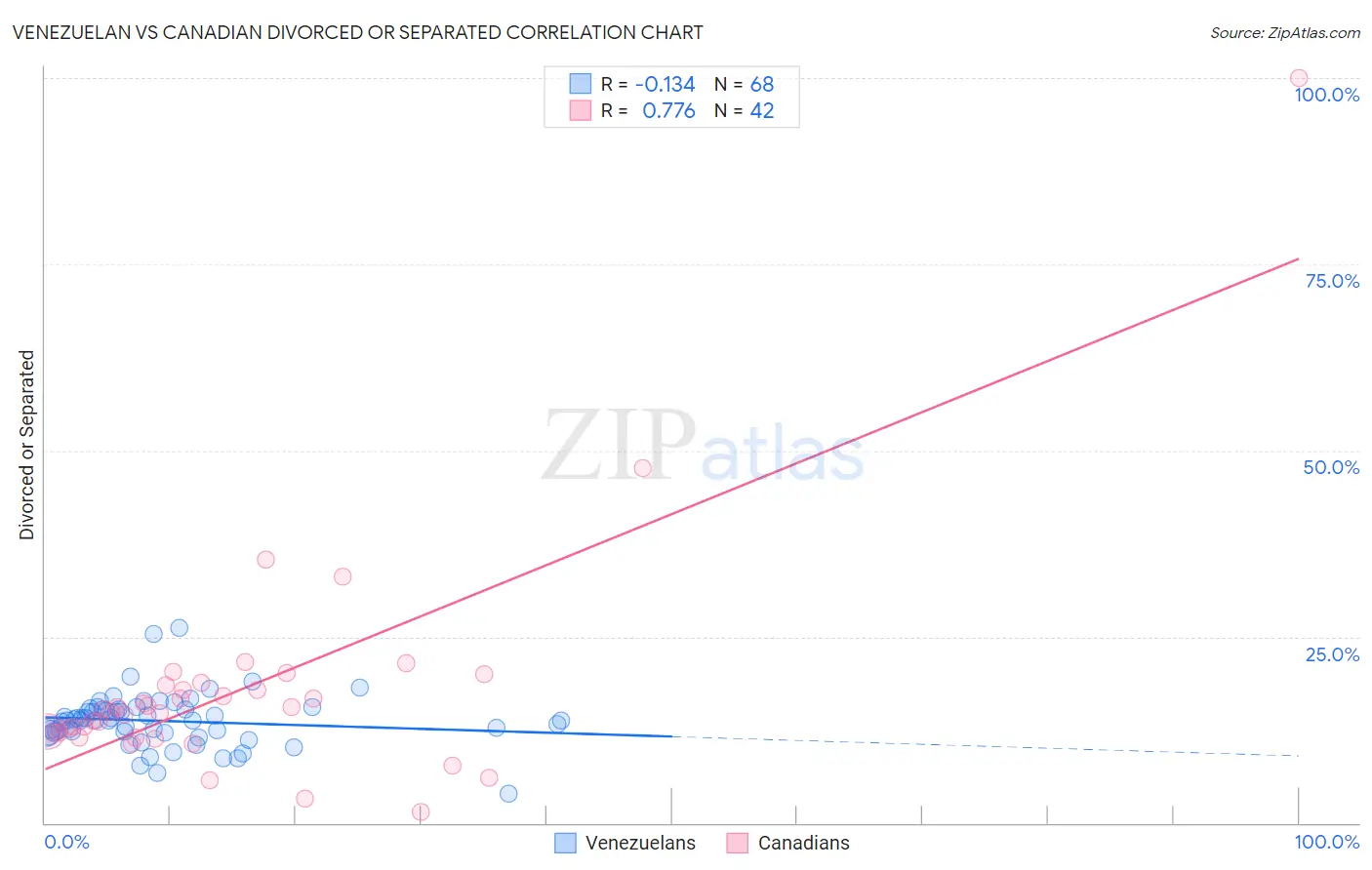 Venezuelan vs Canadian Divorced or Separated