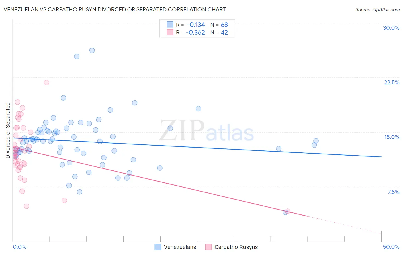 Venezuelan vs Carpatho Rusyn Divorced or Separated