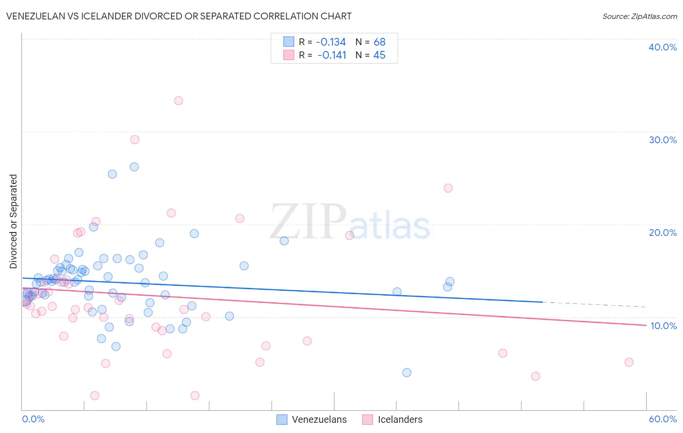 Venezuelan vs Icelander Divorced or Separated