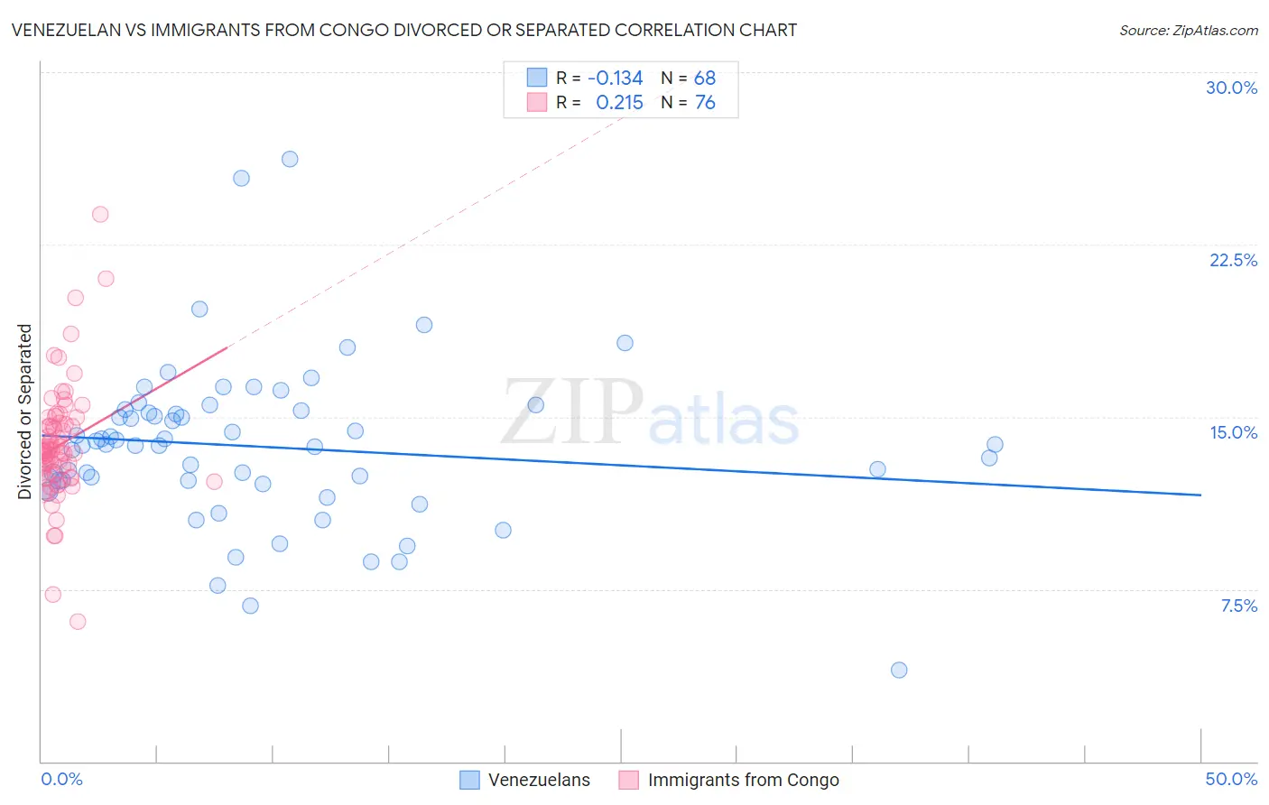 Venezuelan vs Immigrants from Congo Divorced or Separated