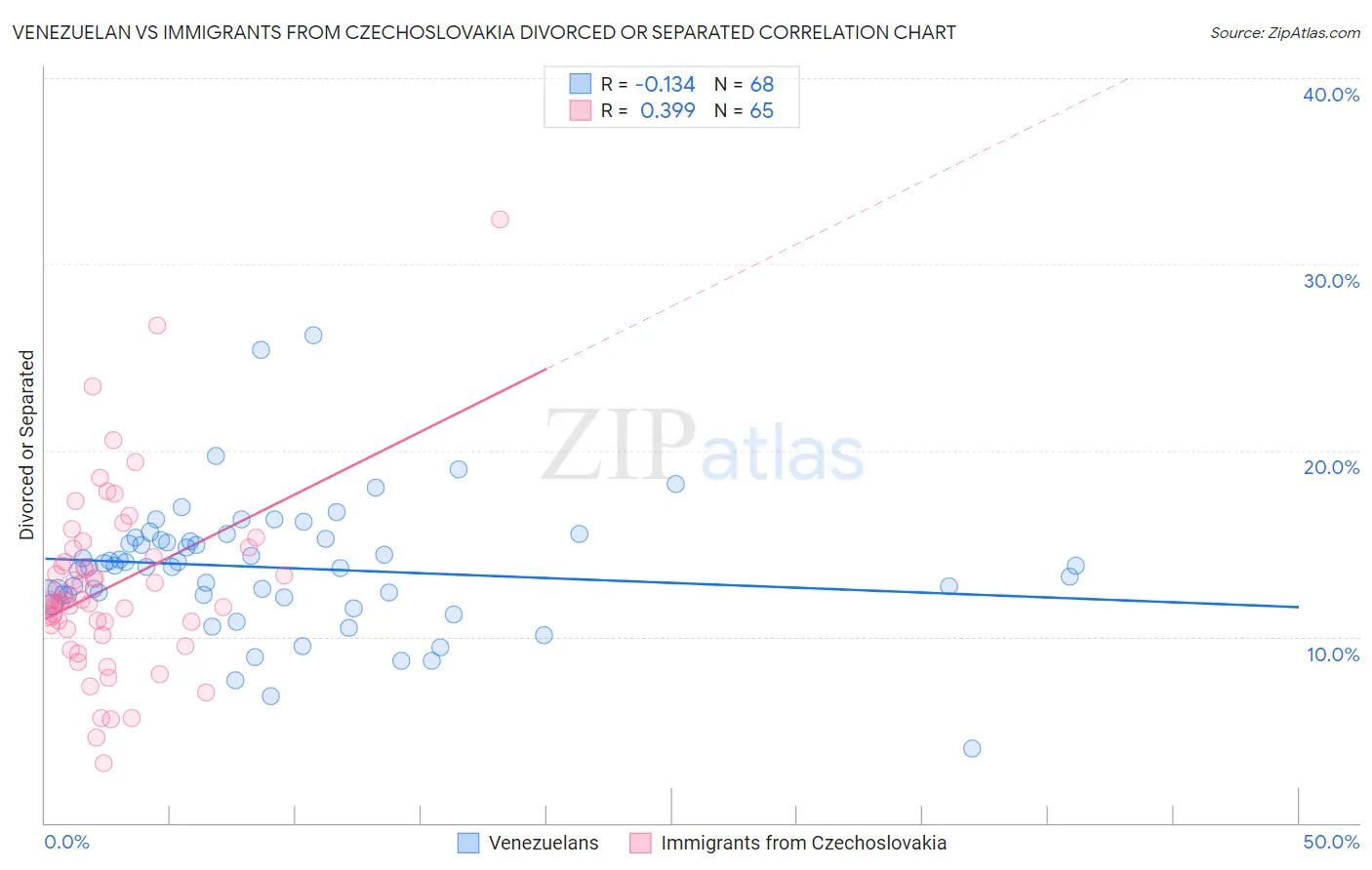 Venezuelan vs Immigrants from Czechoslovakia Divorced or Separated