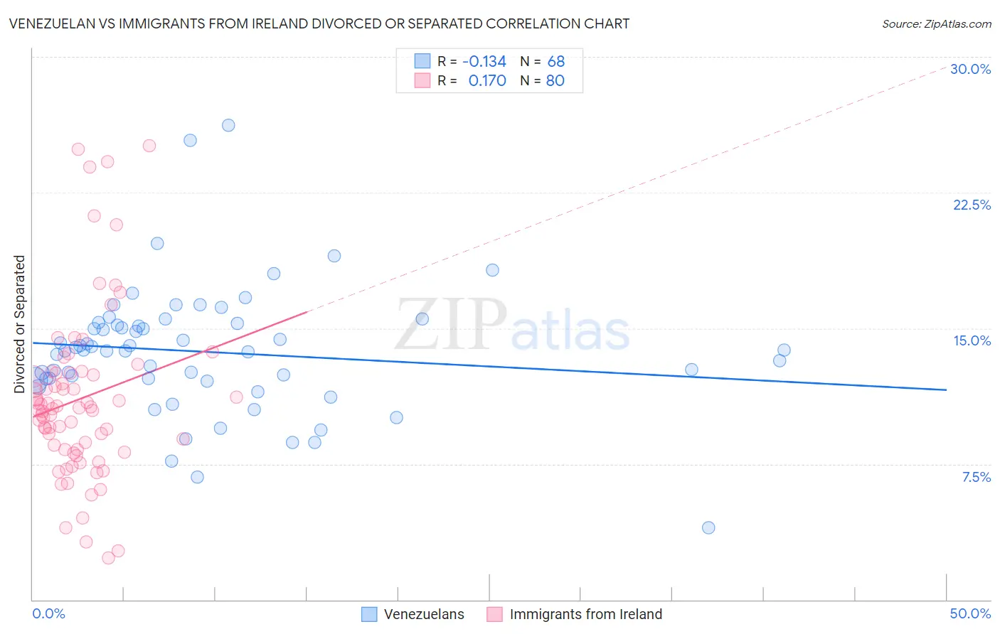 Venezuelan vs Immigrants from Ireland Divorced or Separated