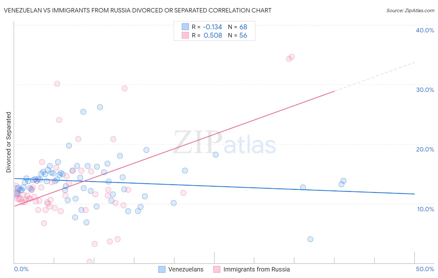 Venezuelan vs Immigrants from Russia Divorced or Separated