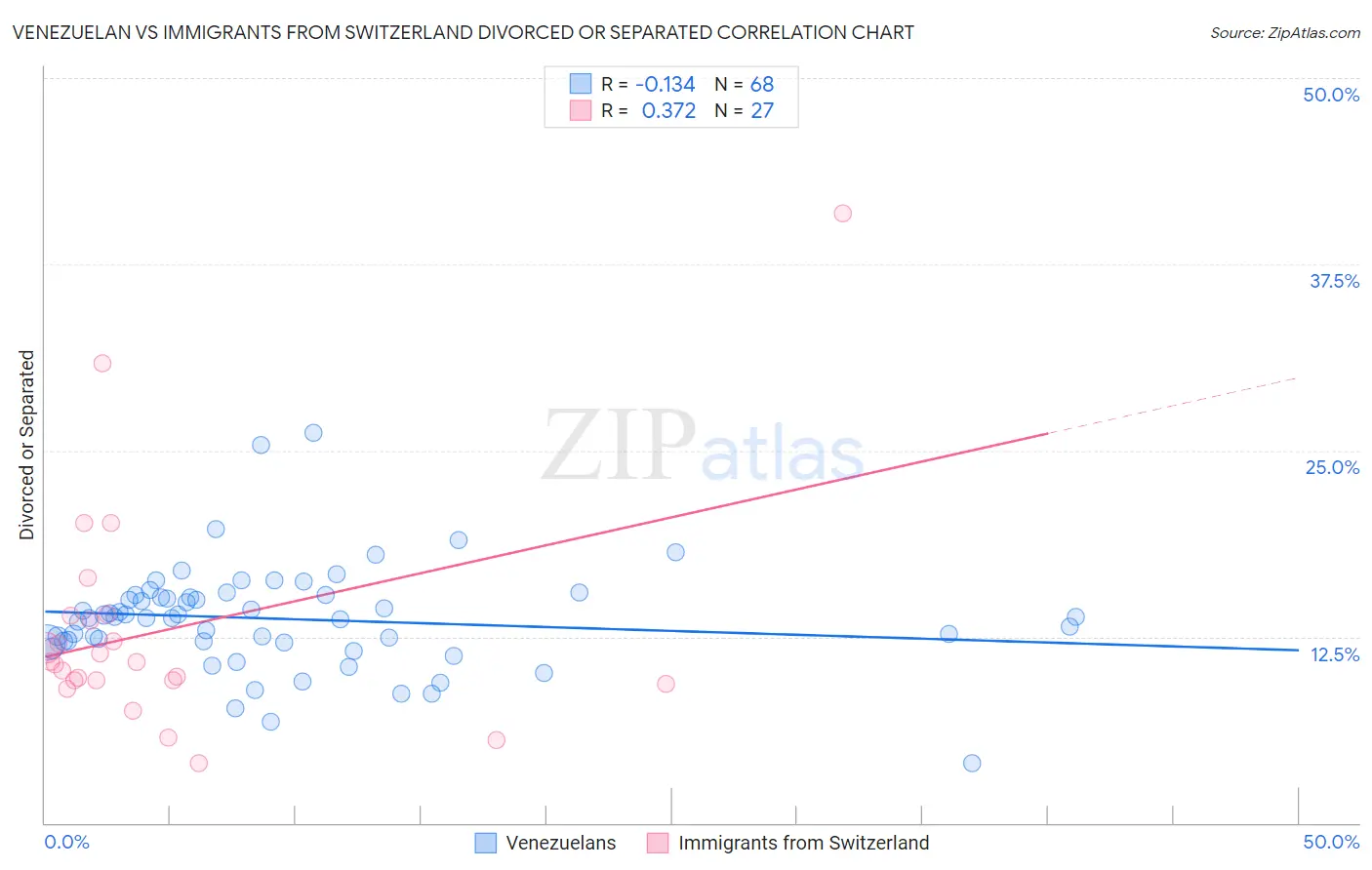 Venezuelan vs Immigrants from Switzerland Divorced or Separated