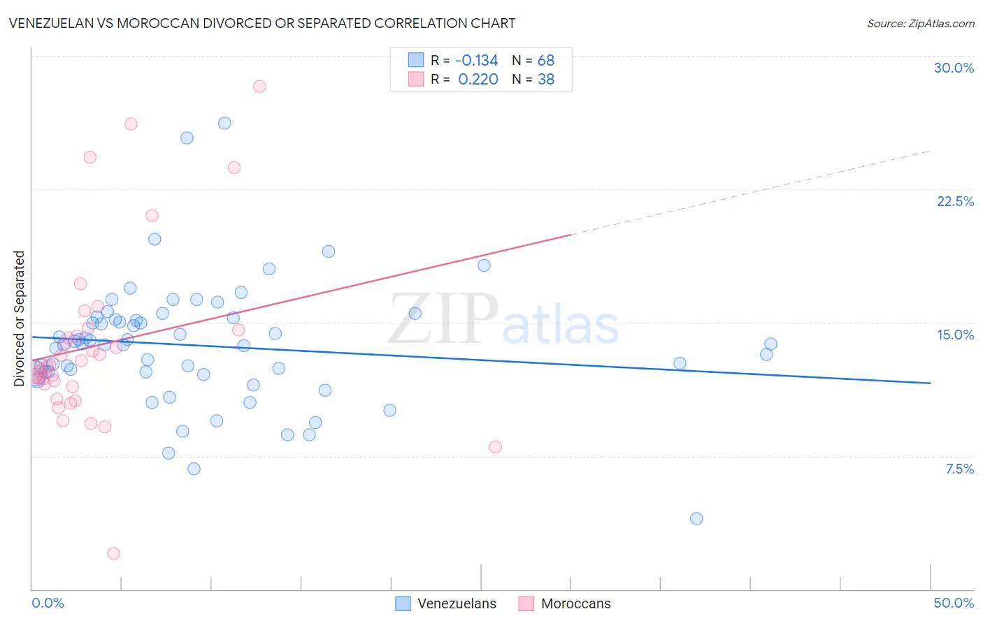 Venezuelan vs Moroccan Divorced or Separated