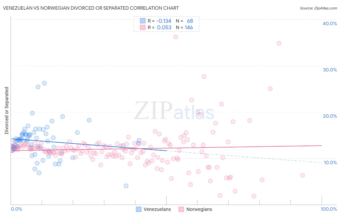 Venezuelan vs Norwegian Divorced or Separated