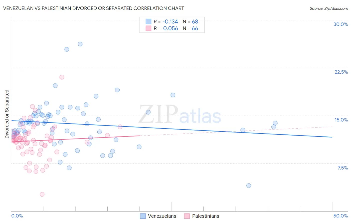 Venezuelan vs Palestinian Divorced or Separated