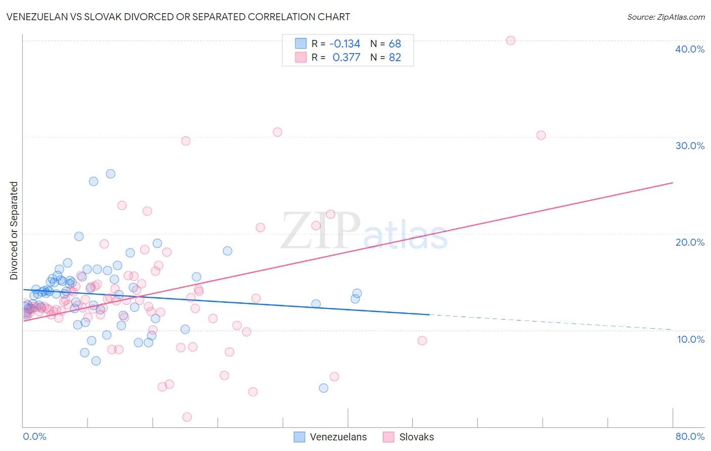 Venezuelan vs Slovak Divorced or Separated