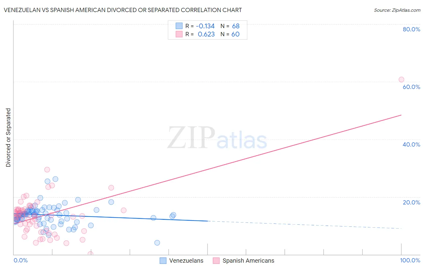 Venezuelan vs Spanish American Divorced or Separated