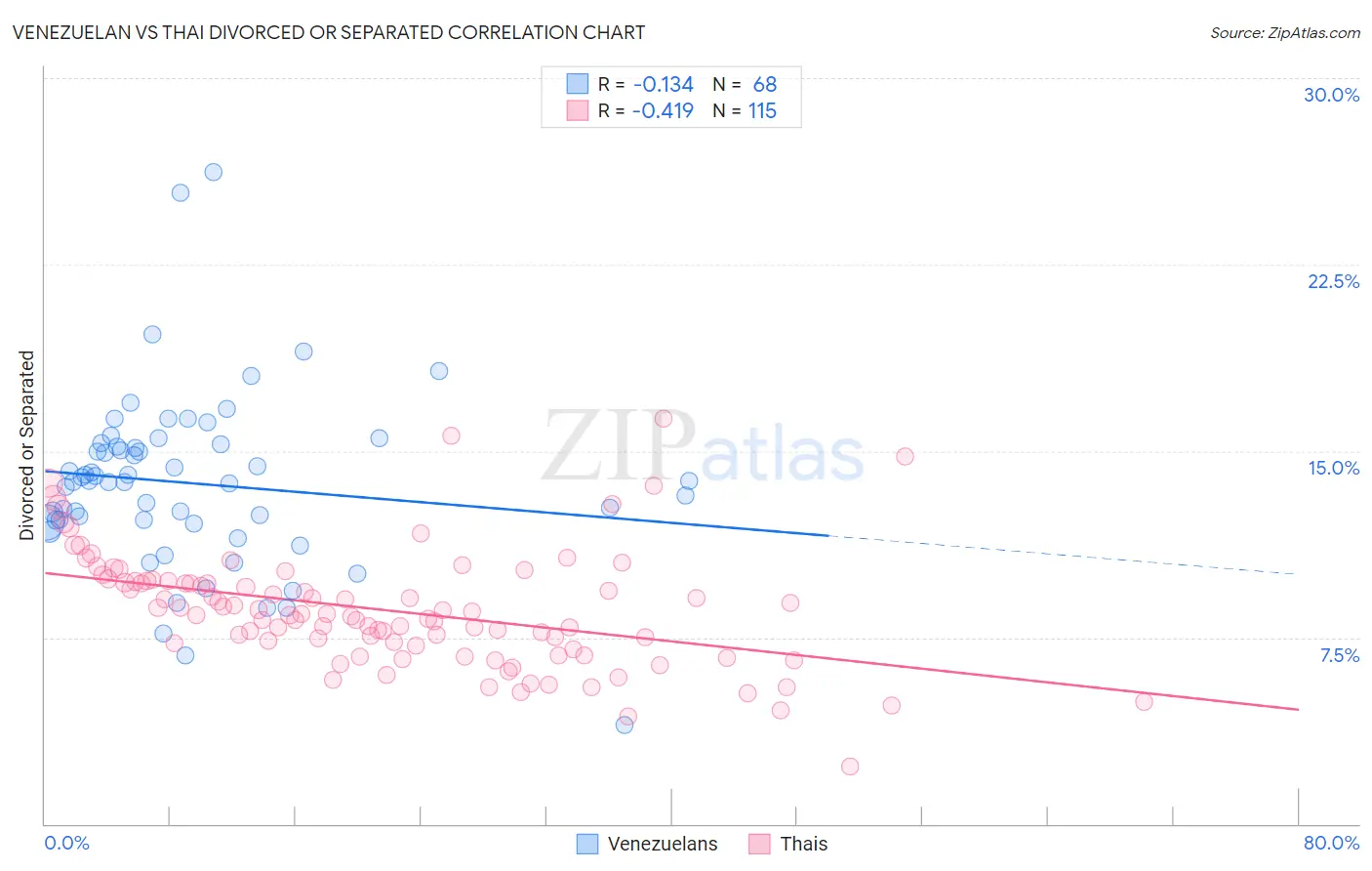 Venezuelan vs Thai Divorced or Separated