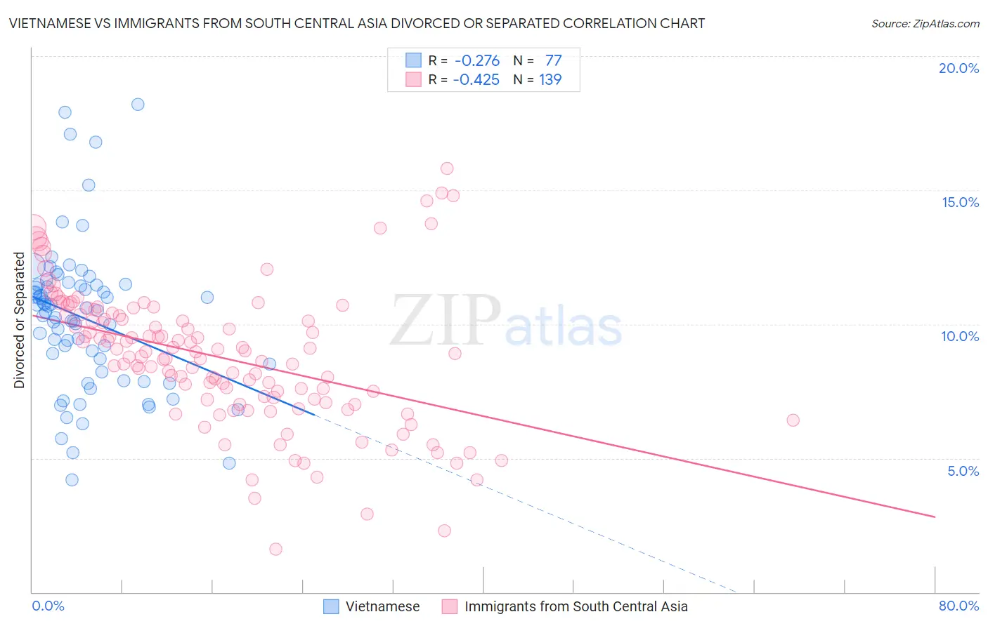 Vietnamese vs Immigrants from South Central Asia Divorced or Separated