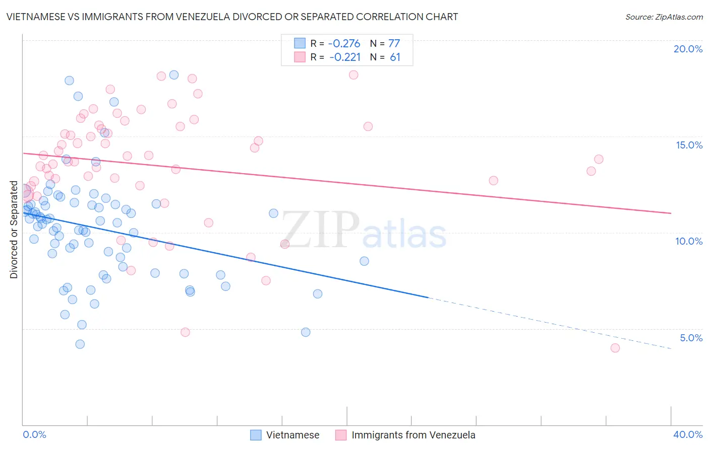 Vietnamese vs Immigrants from Venezuela Divorced or Separated