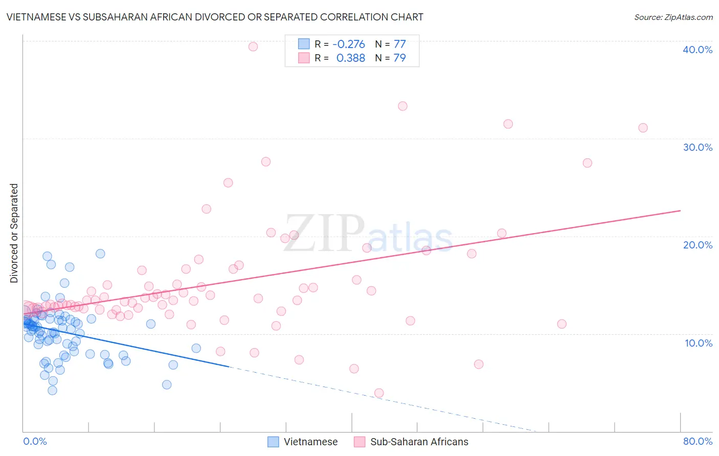 Vietnamese vs Subsaharan African Divorced or Separated