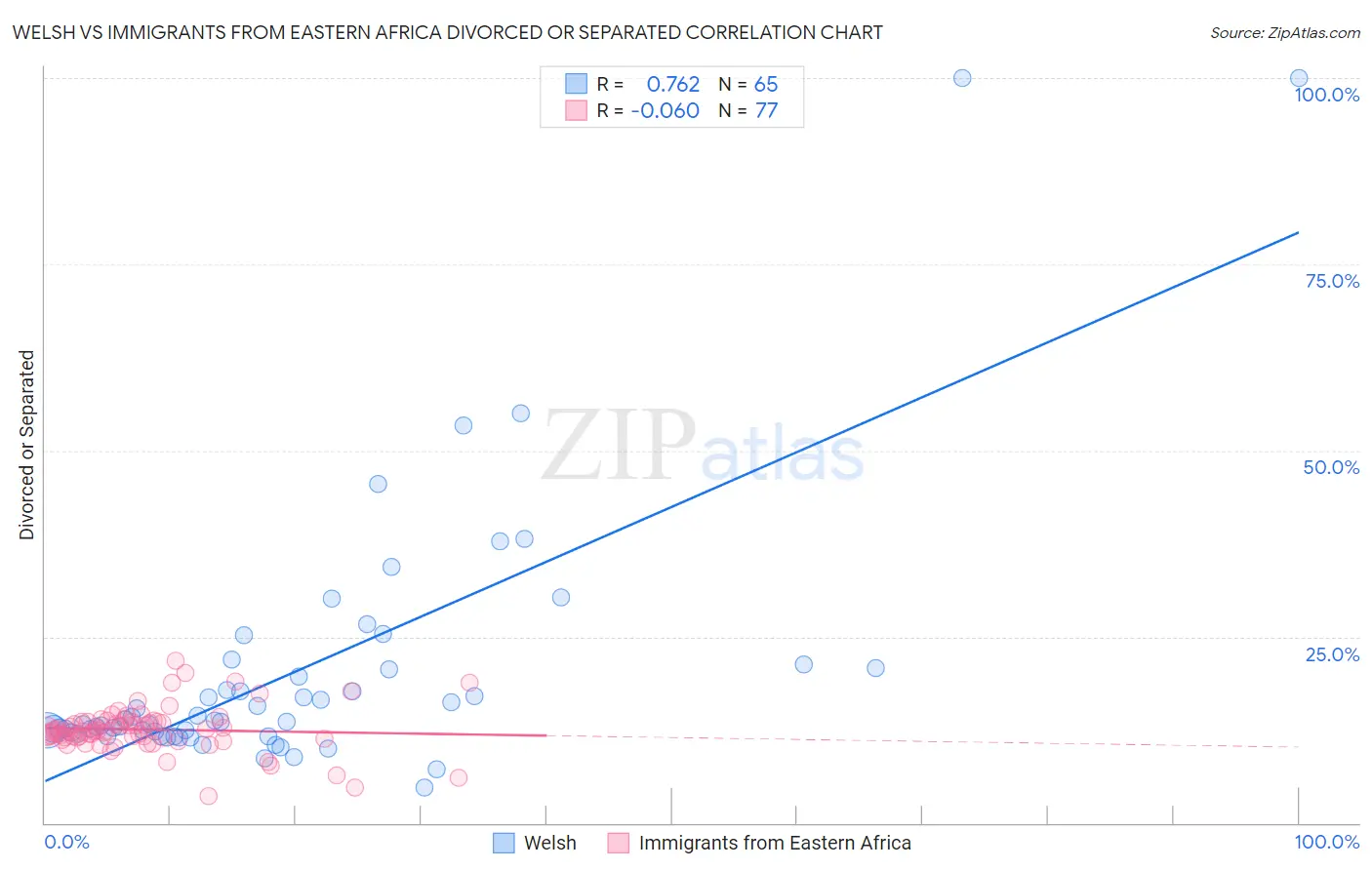 Welsh vs Immigrants from Eastern Africa Divorced or Separated