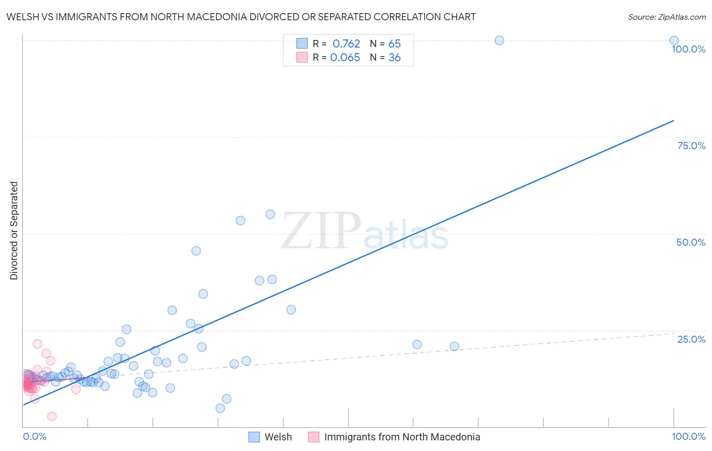 Welsh vs Immigrants from North Macedonia Divorced or Separated