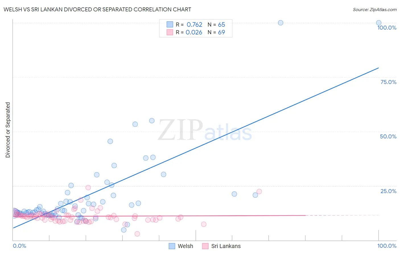 Welsh vs Sri Lankan Divorced or Separated