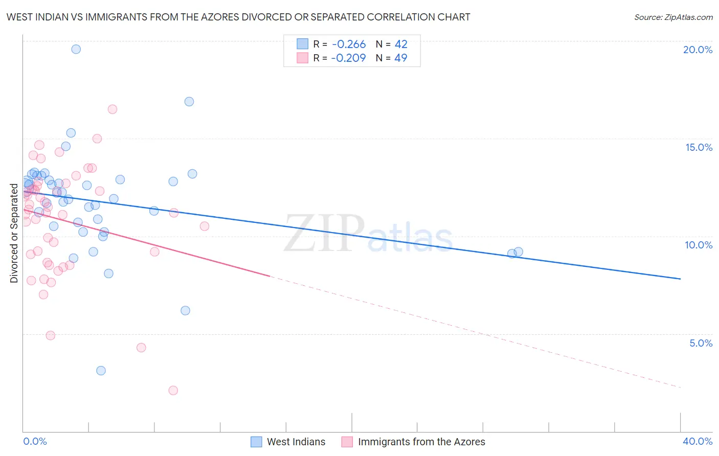 West Indian vs Immigrants from the Azores Divorced or Separated