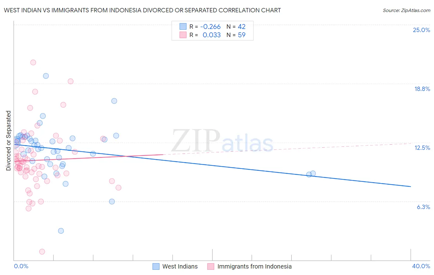 West Indian vs Immigrants from Indonesia Divorced or Separated